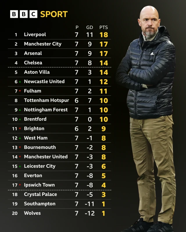 Premier League table - Erik ten Hag pictured