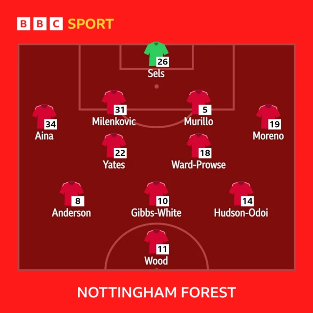 Nottingham Forest line-up graphic