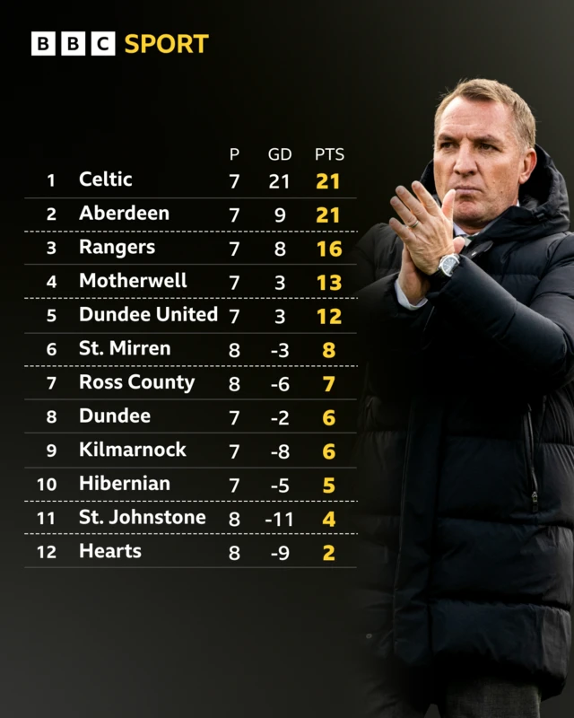 Brendan Rodgers and the league table