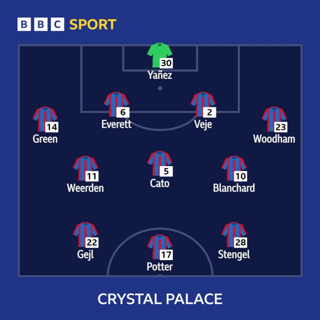 Crystal Palace XI