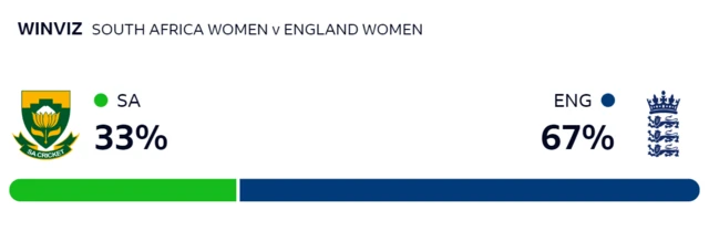 WinViz gives South Africa 33%, England 67%