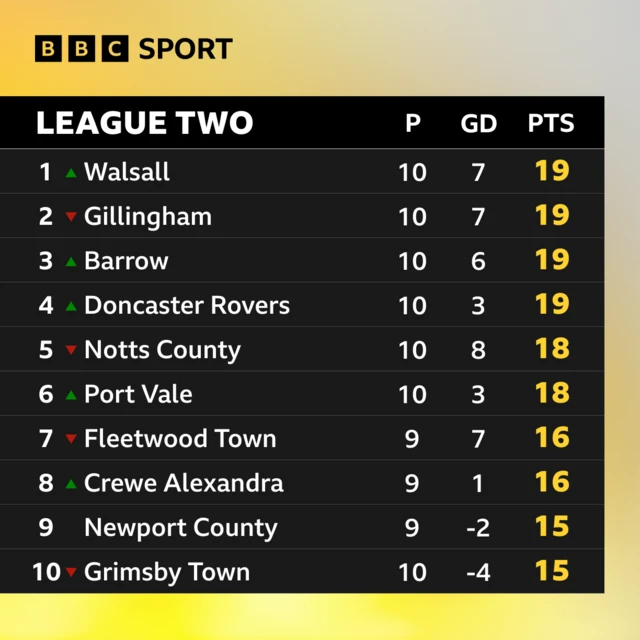 The top 10 of League Two