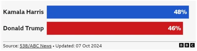 Latest national polling average