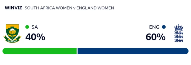 WinViz gives South Africa 40% chance of winning, England 60%