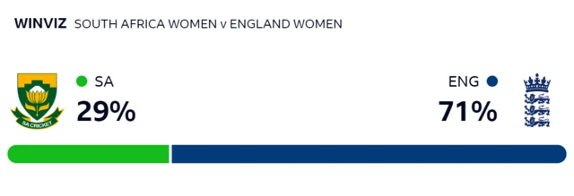 WinViz gives South Africa 29% chance of winning, England 71%