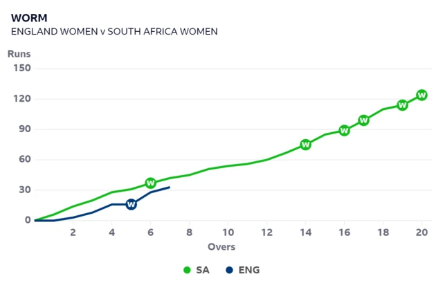 A worm graph showing England are slightly behind South Africa after seven overs