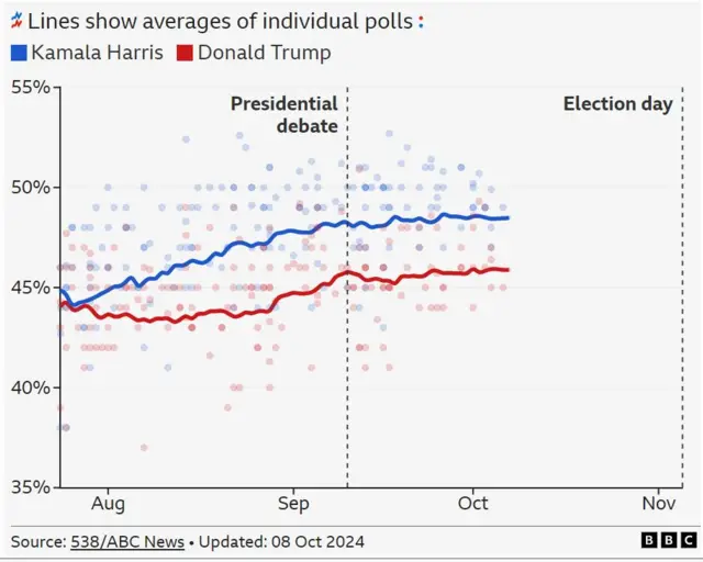 Presidential polling trajectory