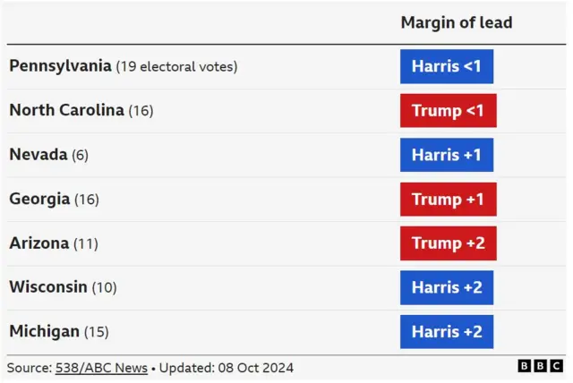 Swing state polling averages