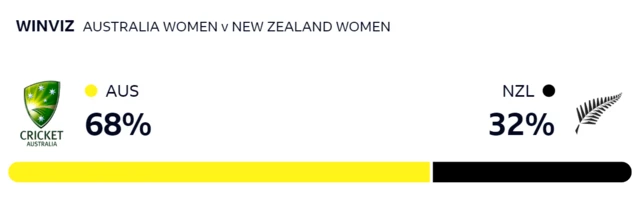 WinViz gives Australia 68% chance of victory, New Zealand 32%