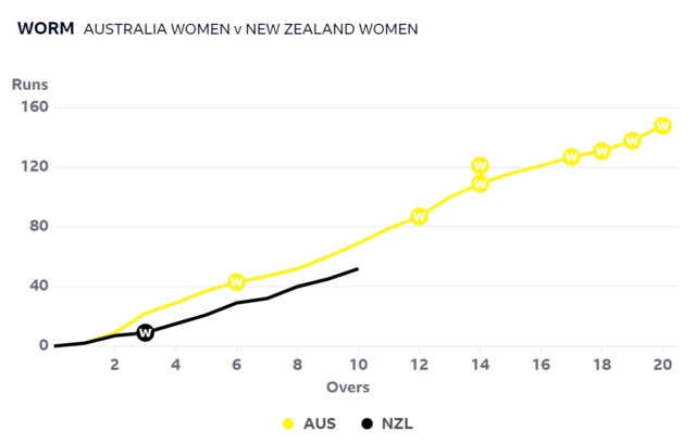 A worm graph showing New Zealand are behind Australia after 10 overs