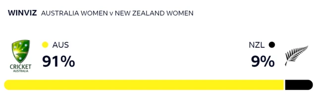 WinViz gives Australia 91% chance of victory, New Zealand 9%