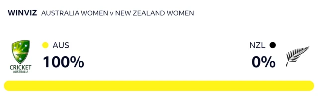 WinViz gives Australia 100% chance of beating New Zealand