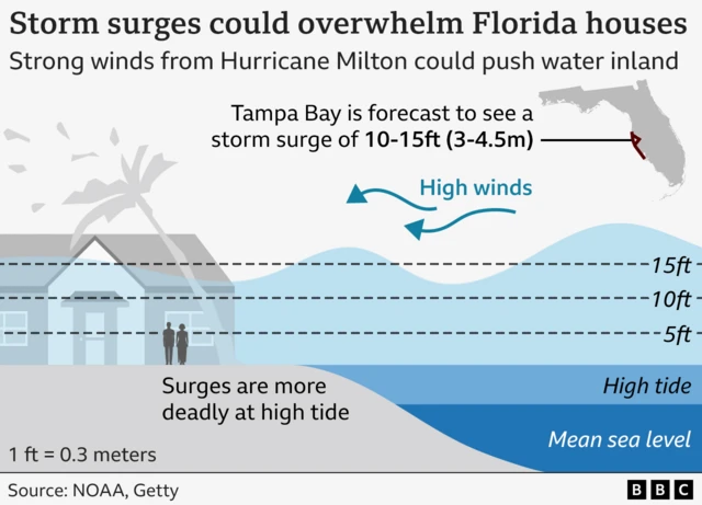 A graphic showing how strong winds from Hurricane Milton could push water inland