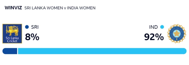 WinViz gives India 92% chance of victory, Sri Lanka 8%