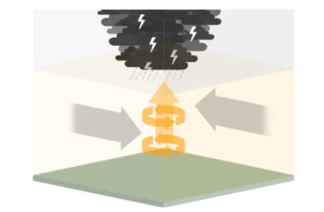 A graphic of a tornado forming and rotating due to blowing wind from different directions.