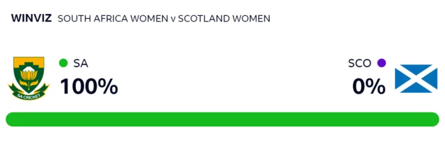 WinViz gives South Africa 100% chance of beating Scotland