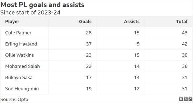 Premier League goals and assists table