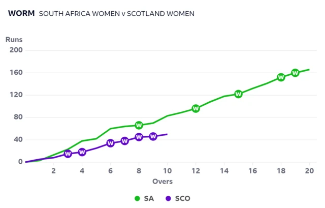 A worm graph showing Scotland are a long way behind the required run rate