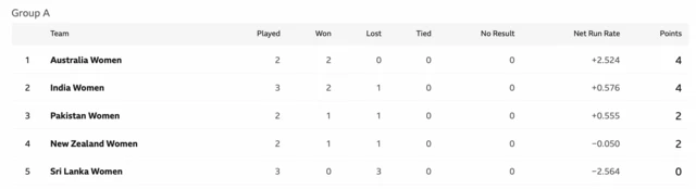 Group A Women's World Cup table