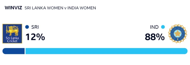 WinViz gives India 88% chance of victory, Sri Lanka 12%