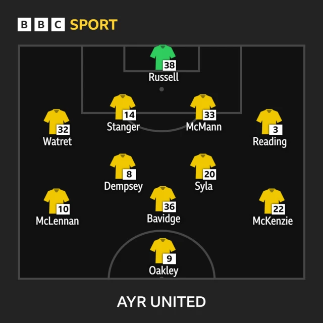 Ayr United XI