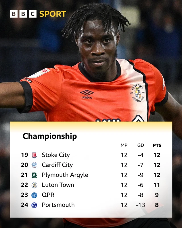 The bottom six of the Championship league table