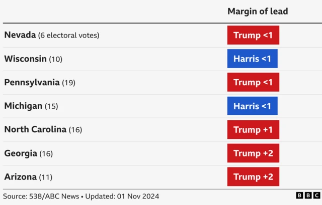 Table showing latest polling averages in battleground states: Harris is leading by less than one percentage point in Michigan and Wisconsin. Trump is ahead in Pennsylvania and Nevada by less than one percentage point; by one point in North Carolina; by two in Georgia and Arizona.