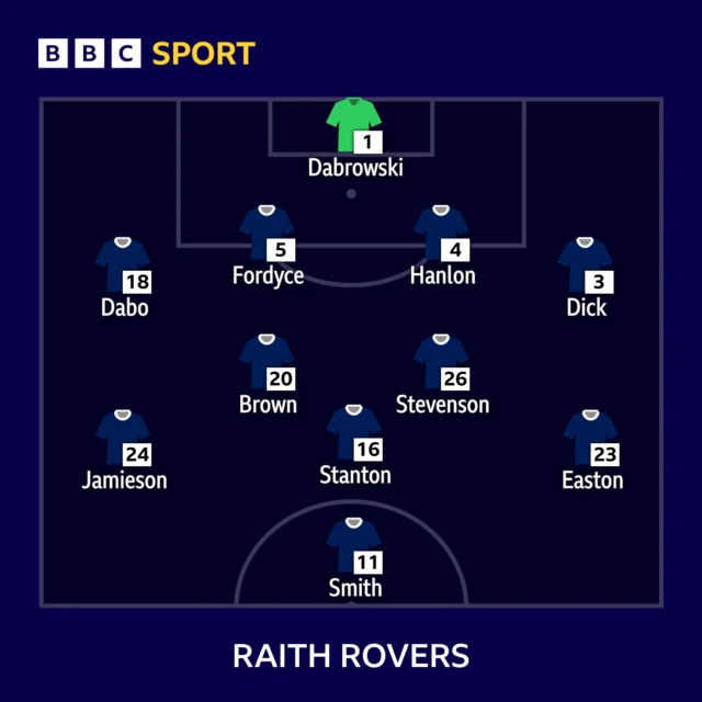 Raith Rovers XI