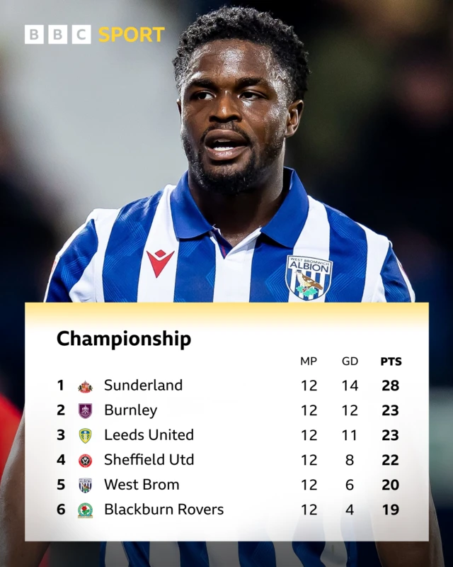 The top six in the Championship league table