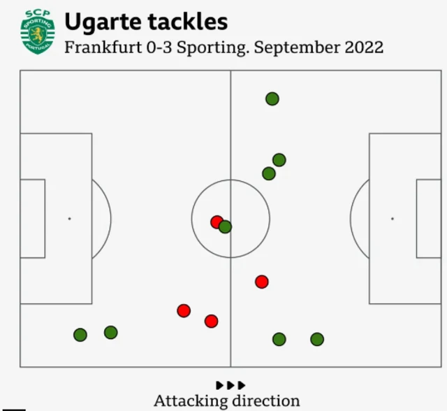 Manuel Ugarte's tackles for Sporting in September 2022 against Frankfurt