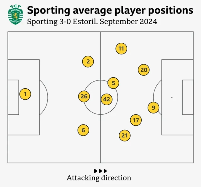 Sporting's average player positions against Estoril in September