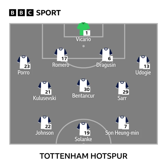 Graphic showing Tottenham's starting XI against Ipswich