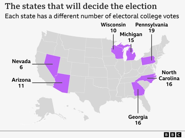 Map showing that the seven states that will decide the election are Nevada with 6 electoral college votes, Arizona 11, Georgia 16, North Carolina 16, Pennsylvania 19, Michigan 15, Wisconsin 10