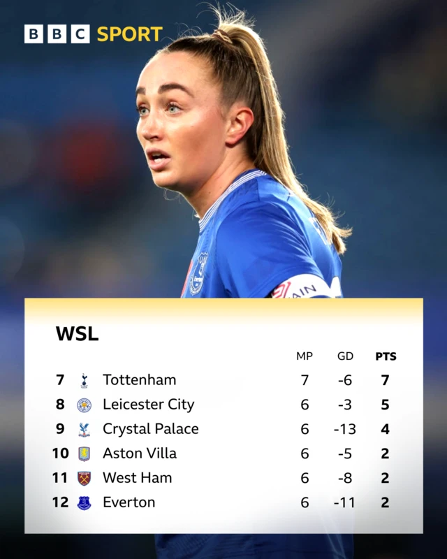 WSL table - bottom 6