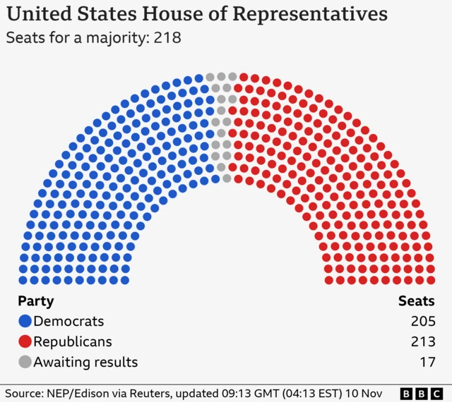 Hemicycle chart showing the makeup of the US House of Representatives at 09:13 GMT (04:13 EST) 10 Nov with 205 Democrats, 17 Awaiting results, 213 Republicans. 218 seats are needed for a majority