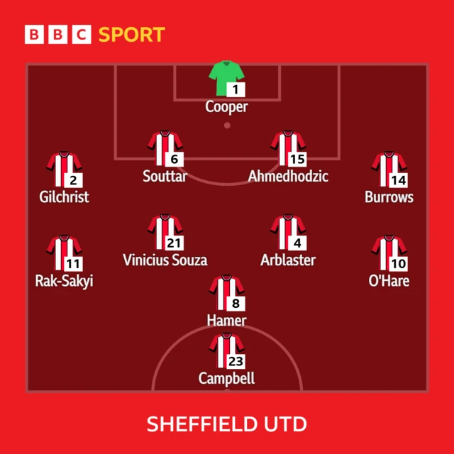 Sheffield United XI