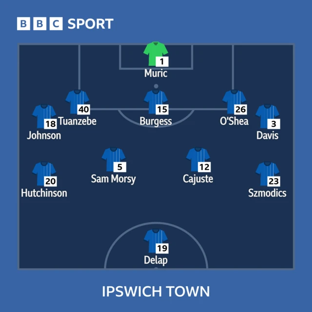 Graphic showing Ipswich's starting XI against Tottenham