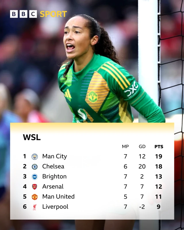 Top of the WSL table