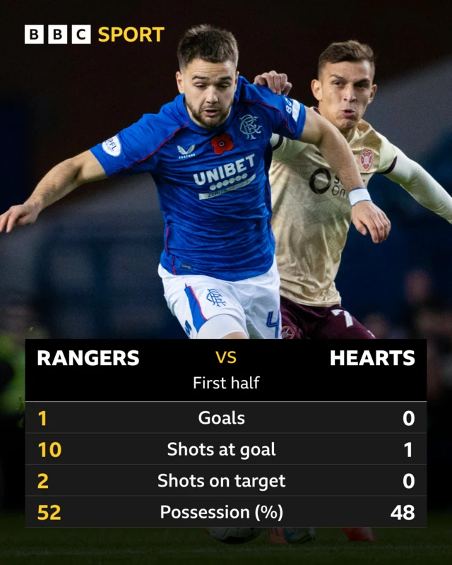 First half stats