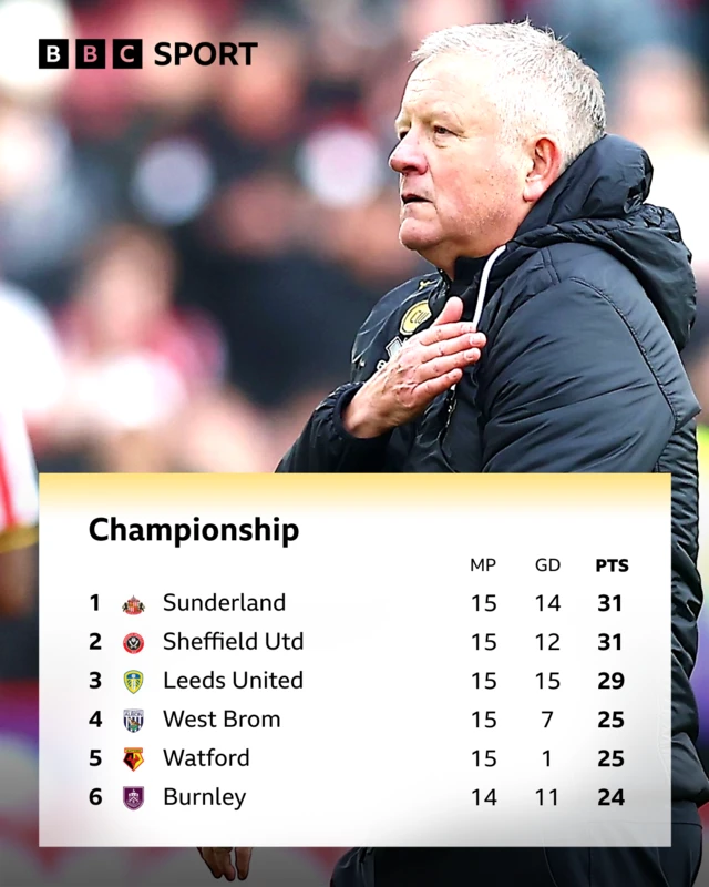 Championship top six