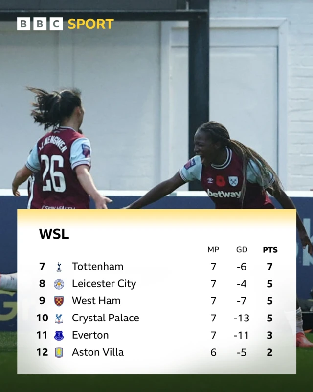 Bottom six WSL