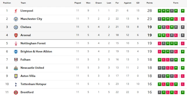 The current Premier League table