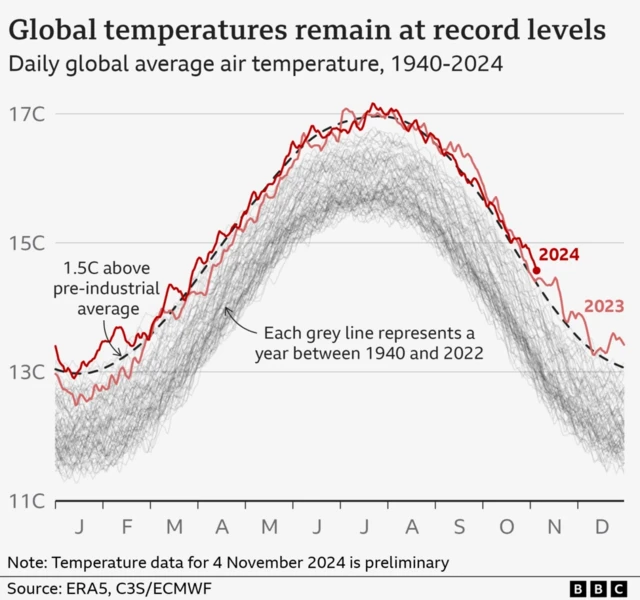 Line graph showing global temperatures in each month of the year from 1940-2024. The lines for 2024 and 2023 are higher than the rest.