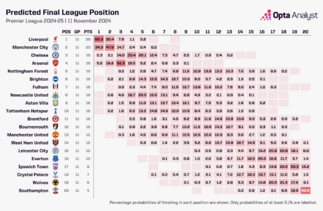 Opta Analysts' latest predictions for the final 2024-25 Premier League table