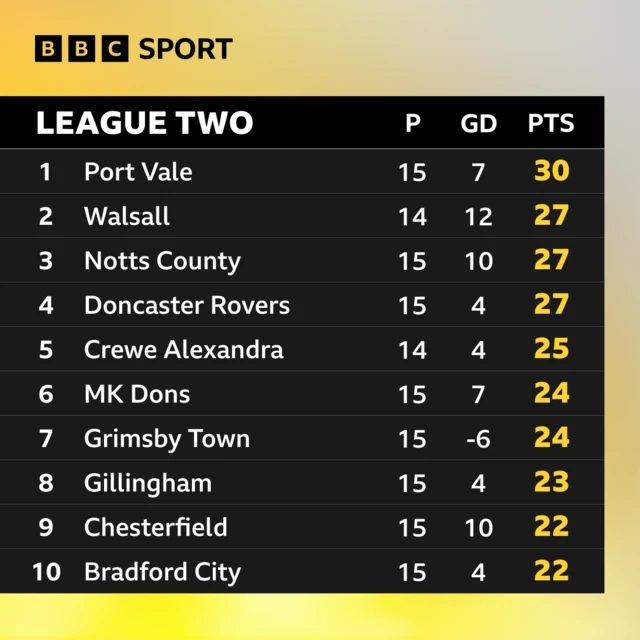 The top ten places in League Two