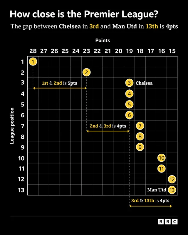 A graphic displaying point differences between the Premier League's top 13 sides