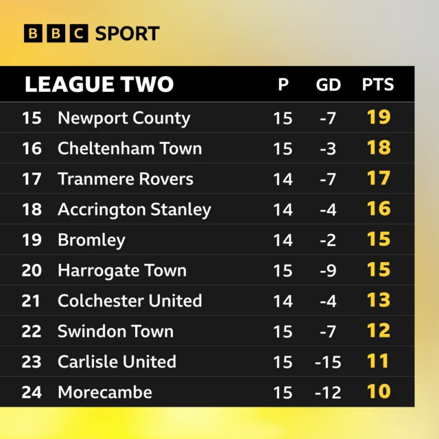 The bottom ten places in League Two