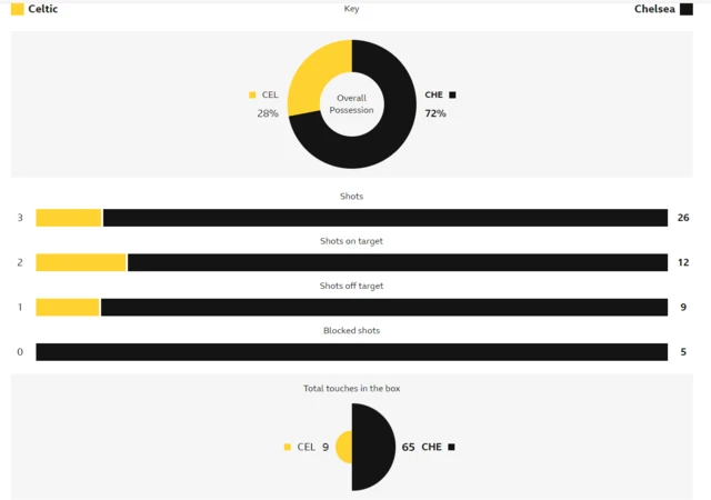 Celtic v Chelsea stats