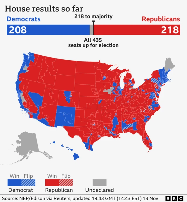 Map showing the in-progress results for House seat races in US states. All 435 seats are up for a vote. Democrats have won 208 seats. Republicans have won 218 seats. 218 needed for a majority.