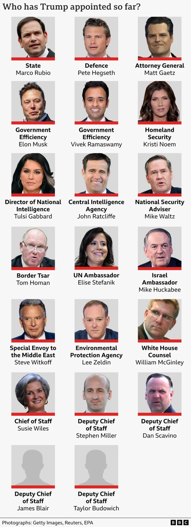 A graphic showing headshots of various people who Trump has nominated for his administration, with text explaining the role and their name